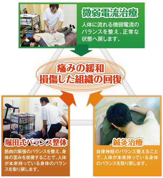 痛みの緩和損傷した組織の回復